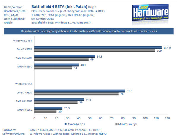 Battlefield_4_Windows_7_vs_8_v2-pcgh.jpg