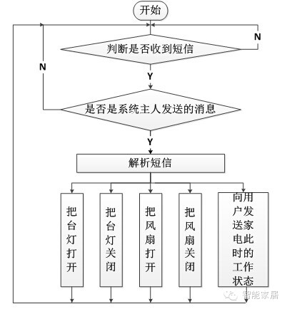 浅析智能家居硬件开发文档