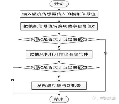 浅析智能家居硬件开发文档